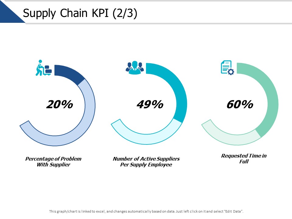 Supply Chain Kpi Management Ppt PowerPoint Presentation Gallery Portrait