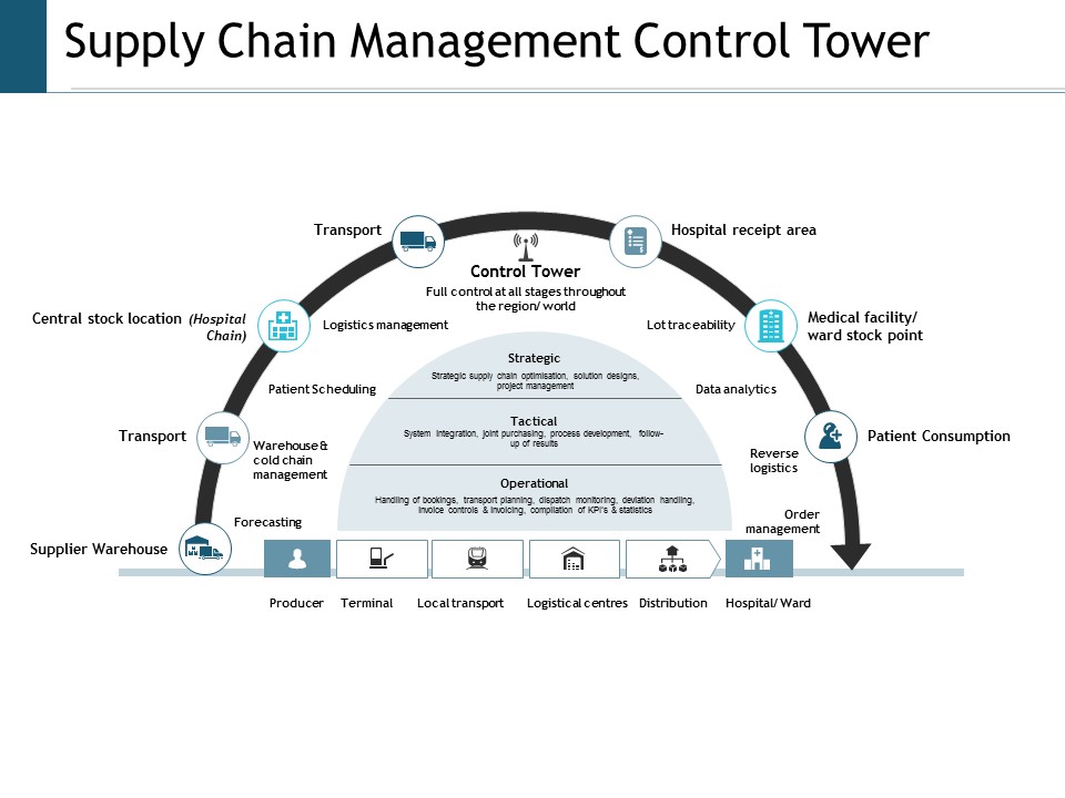 Supply Chain Management Control Tower Ppt Powerpoint Presentation Layouts Example Topics