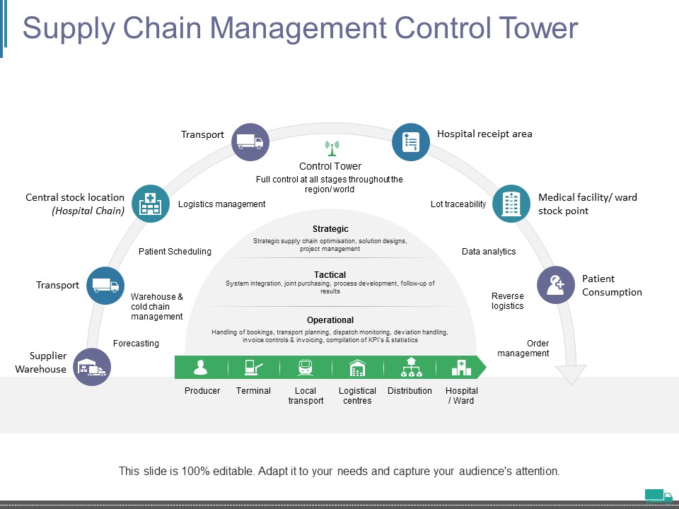 Supply Chain Management Control Tower Ppt PowerPoint Presentation Show Slides