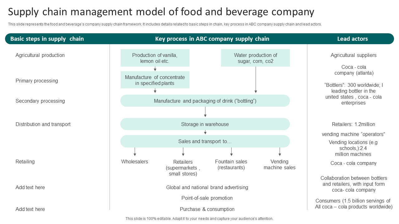 Supply Chain Management Model Of Food And Beverage Company Microsoft PDF