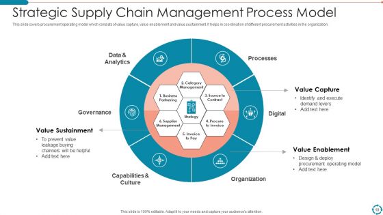 Supply Chain Management Process Ppt PowerPoint Presentation Complete With Slides