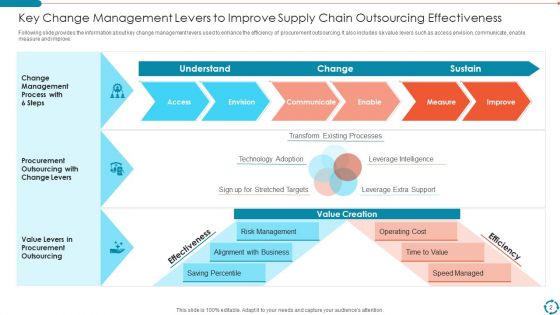 Supply Chain Management Process Ppt PowerPoint Presentation Complete With Slides
