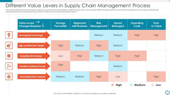 Supply Chain Management Process Ppt PowerPoint Presentation Complete With Slides