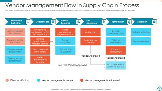 Supply Chain Management Process Ppt PowerPoint Presentation Complete With Slides
