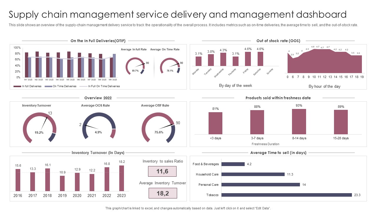 Supply Chain Management Service Delivery And Management Dashboard Guidelines PDF