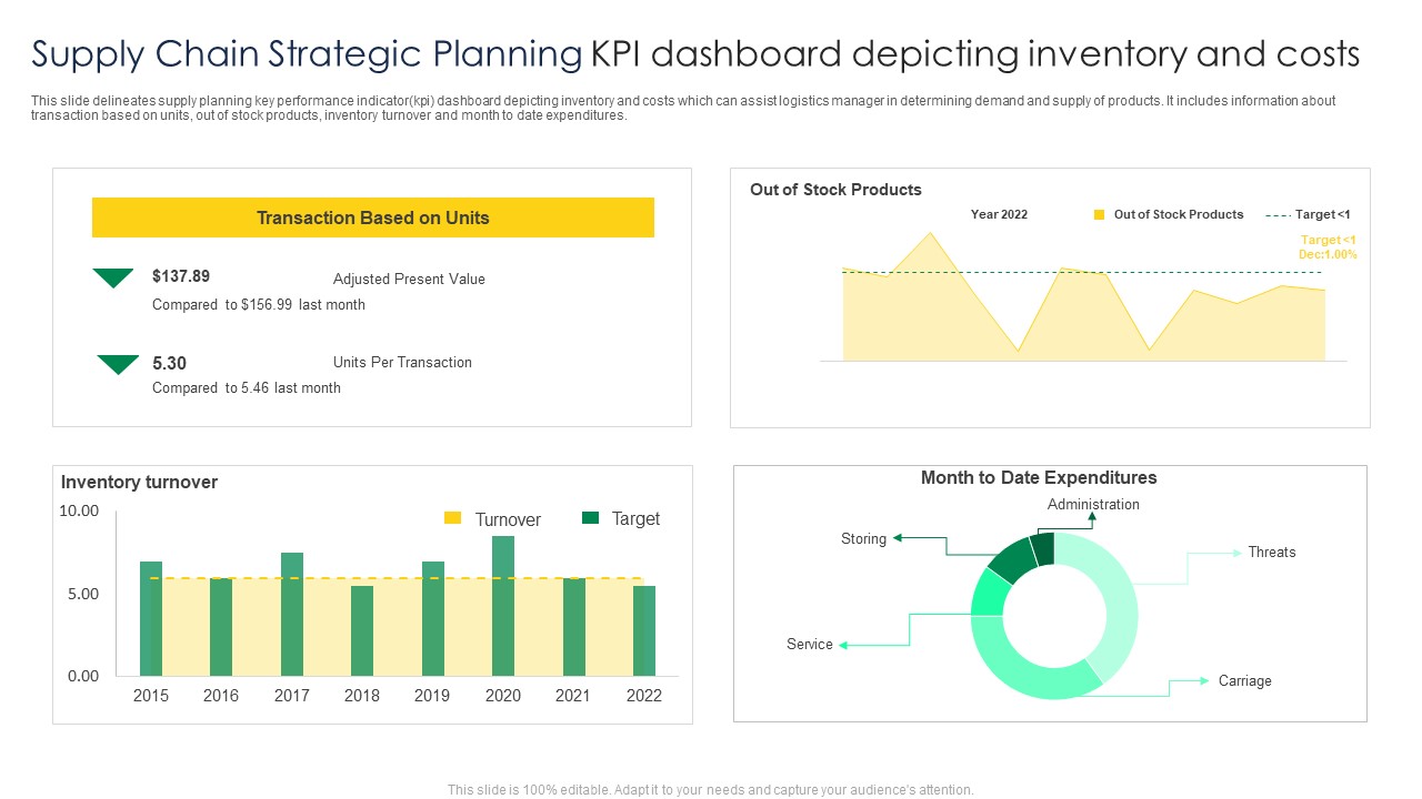 Supply Chain Strategic Planning KPI Dashboard Depicting Inventory And Costs Template PDF
