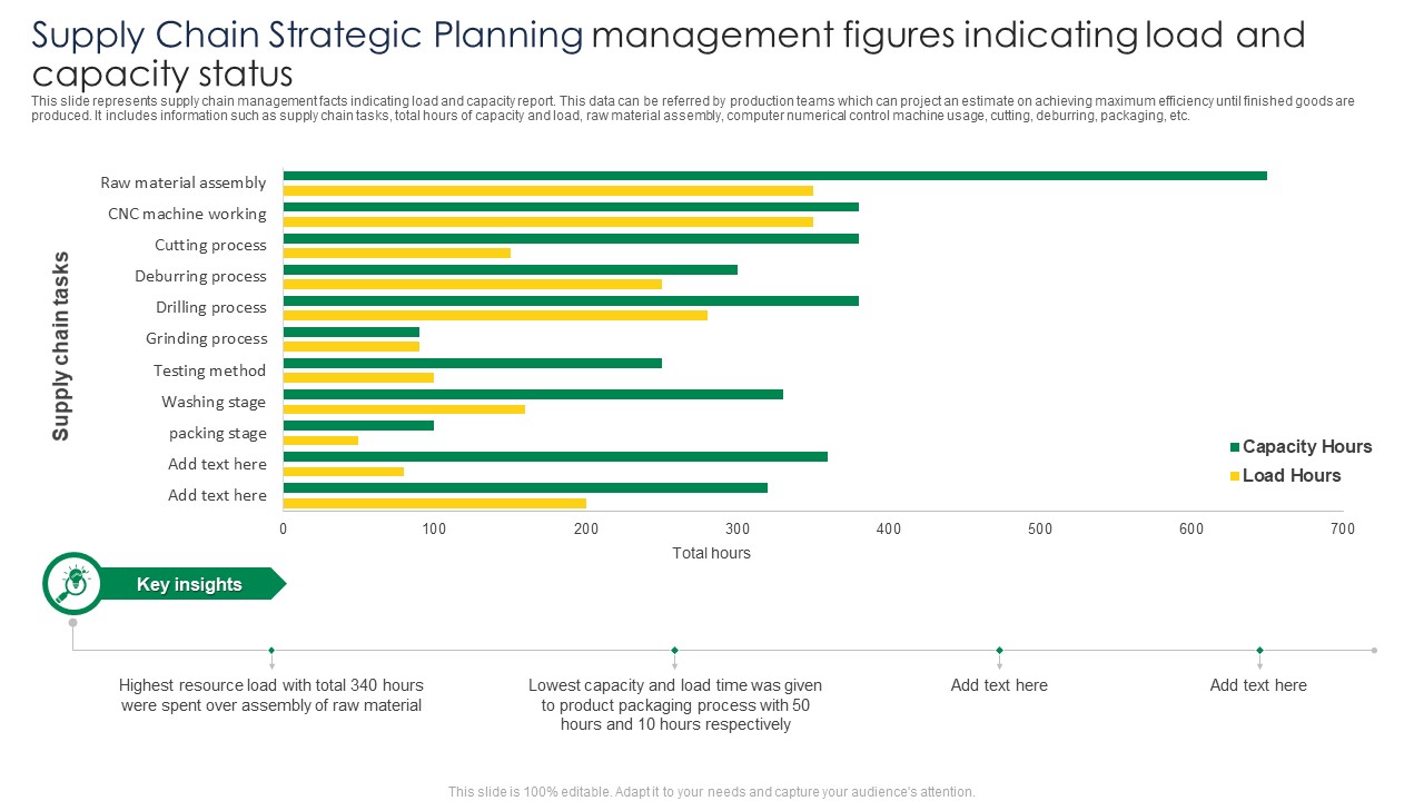 Supply Chain Strategic Planning Management Figures Indicating Load And Capacity Status Elements PDF