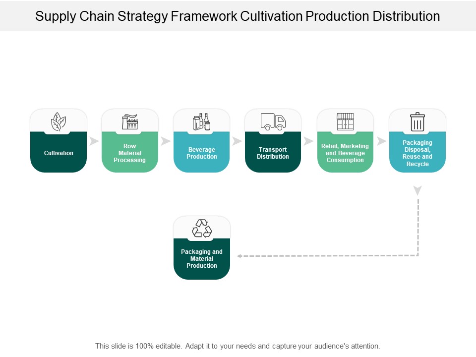 Supply Chain Strategy Framework Cultivation Production Distribution Ppt PowerPoint Presentation Icon Visual Aids