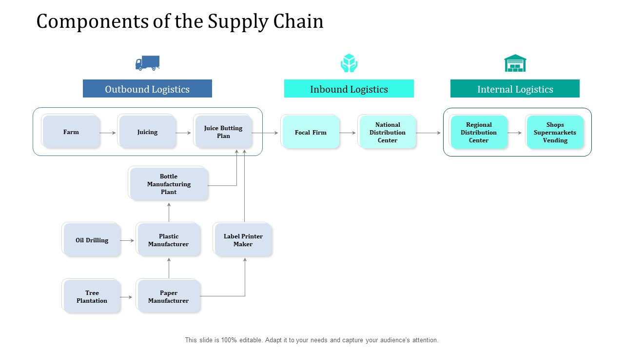 Supply Network Management Growth Components Of The Supply Chain Logistics Ppt Model Graphic Images PDF