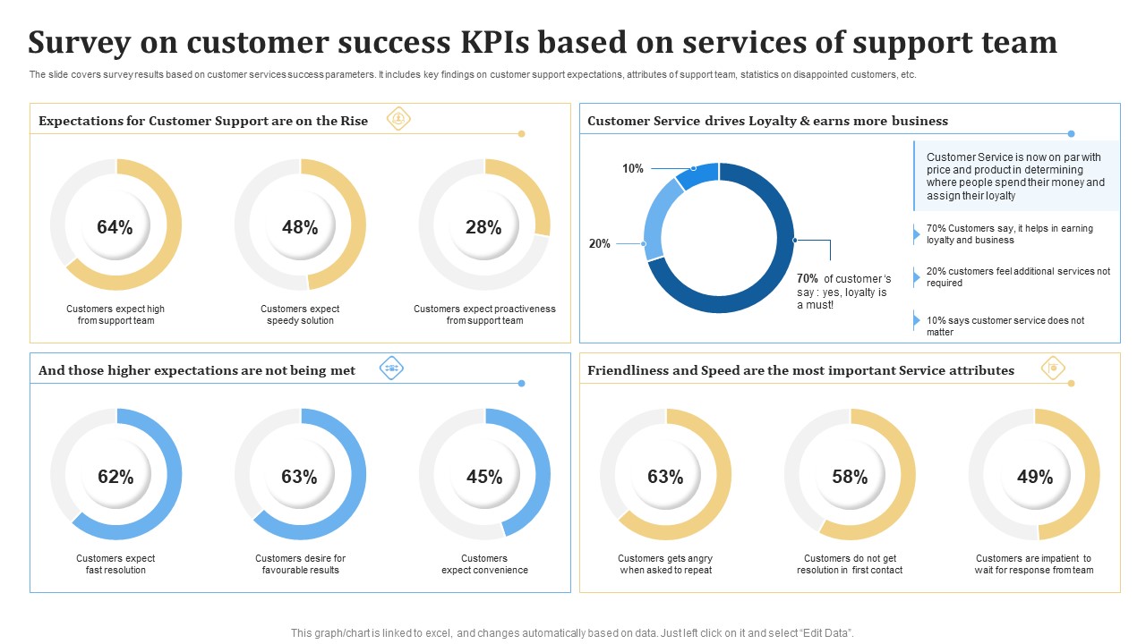 Survey On Customer Success KPIS Based On Services Of Support Team Ppt PowerPoint Presentation Styles Themes PDF