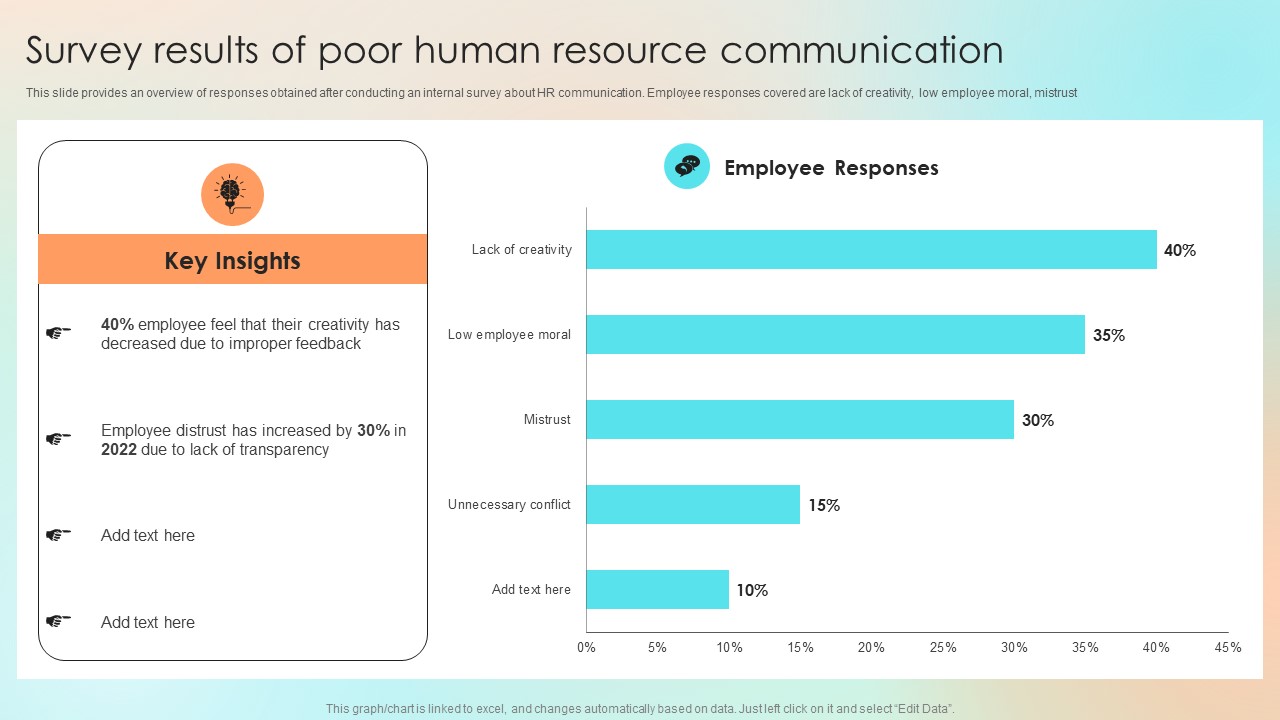 Survey Results Of Poor Human Resource Communication Diagrams PDF