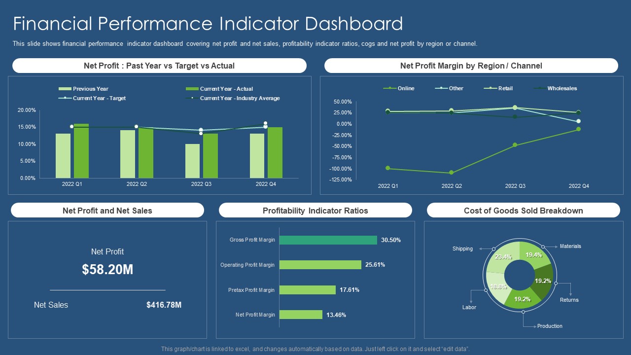 Sustainability Calculation With KPI Financial Performance Indicator Dashboard Infographics PDF Template PDF