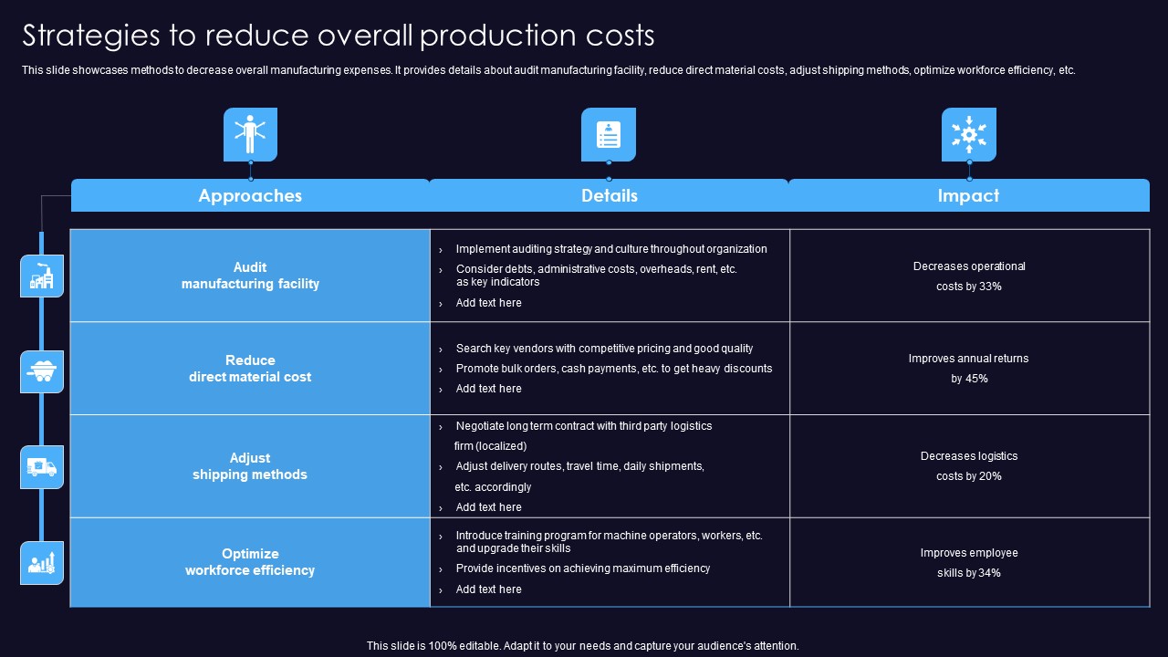 Sustainable Competitive Edge Strategies To Reduce Overall Production Costs Professional PDF