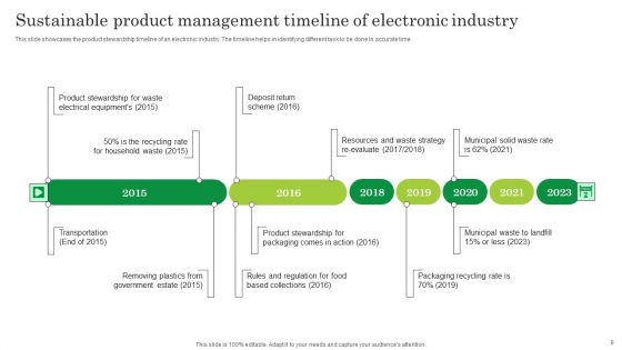 Sustainable Product Management Ppt PowerPoint Presentation Complete Deck With Slides