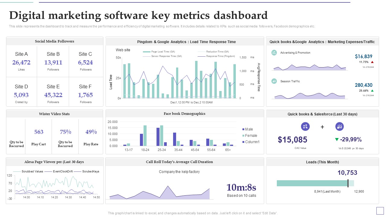 System Deployment Project Digital Marketing Software Key Metrics Dashboard Graphics PDF