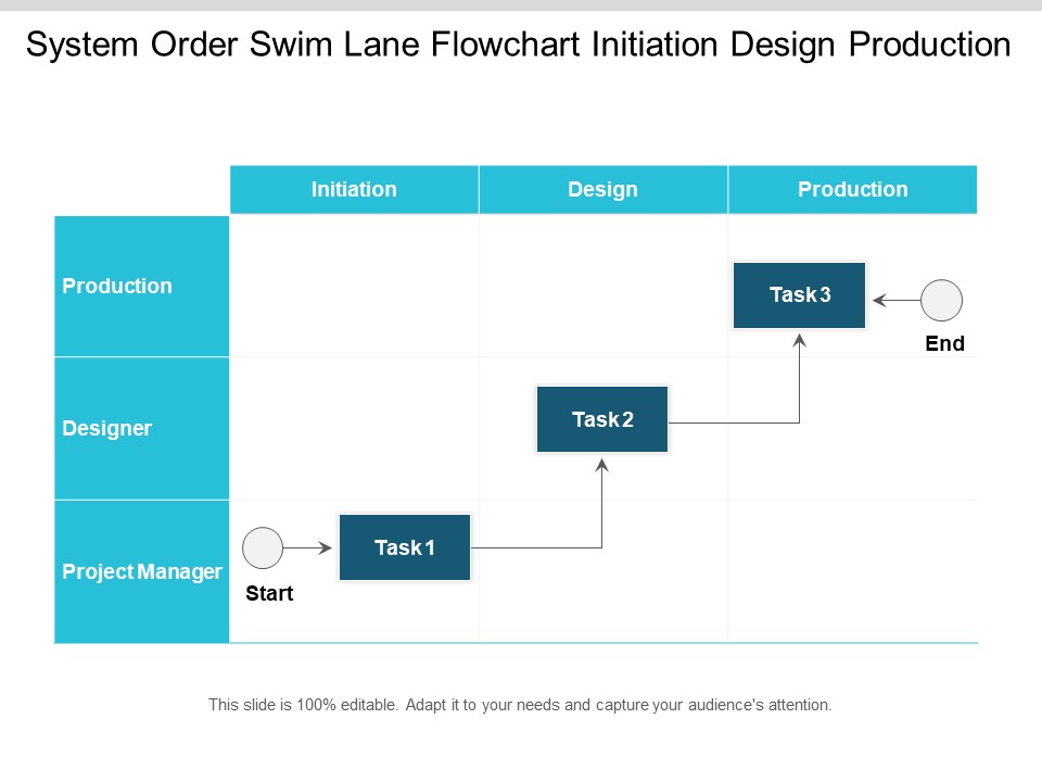 System Order Swim Lane Flowchart Initiation Design Production Ppt PowerPoint Presentation Slides Graphic Tips