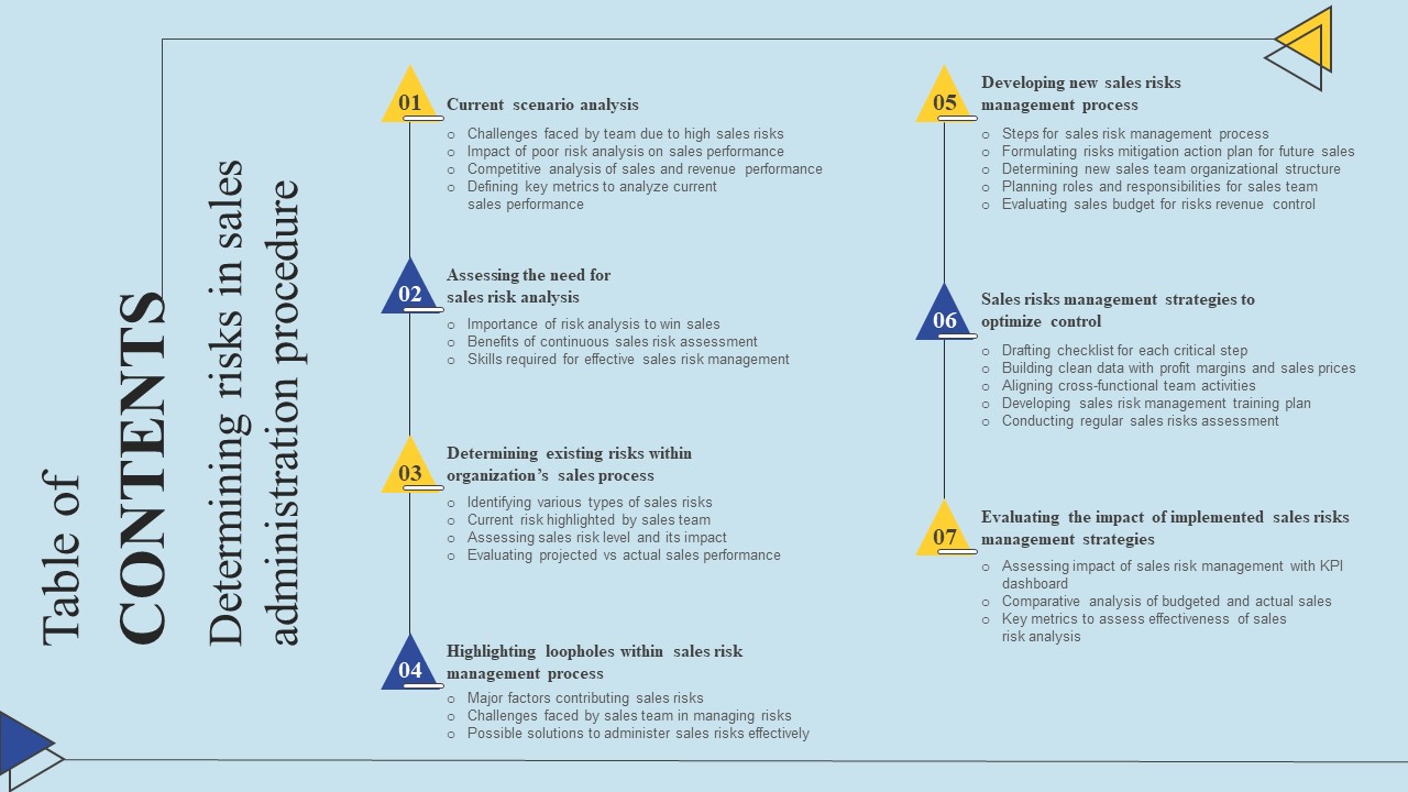 Tables Of Content Determining Risks In Sales Administration Procedure Themes PDF