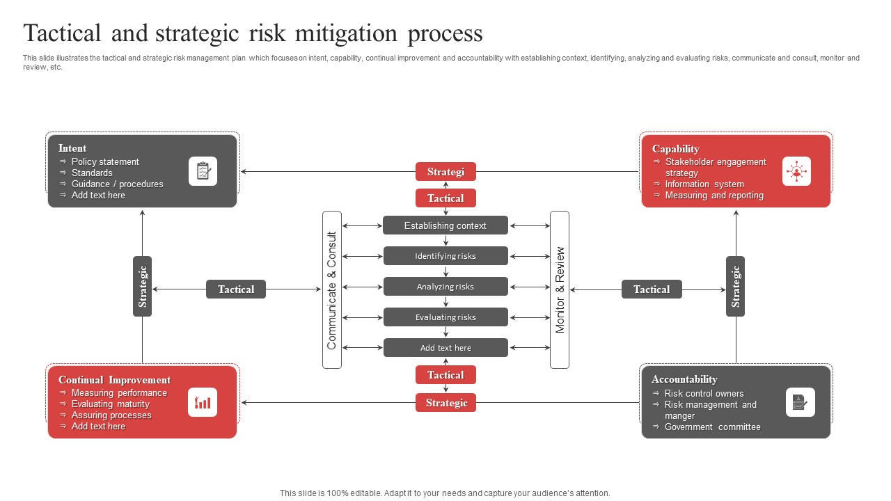 Tactical And Strategic Risk Mitigation Process Ppt PowerPoint Presentation File Model PDF