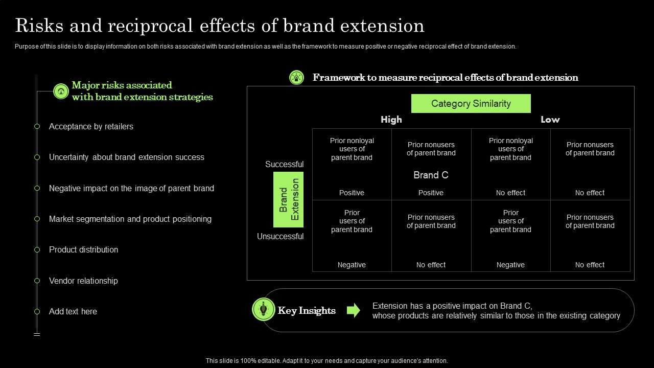 Tactical Brand Extension Launching Risks And Reciprocal Effects Of Brand Extension Ideas PDF