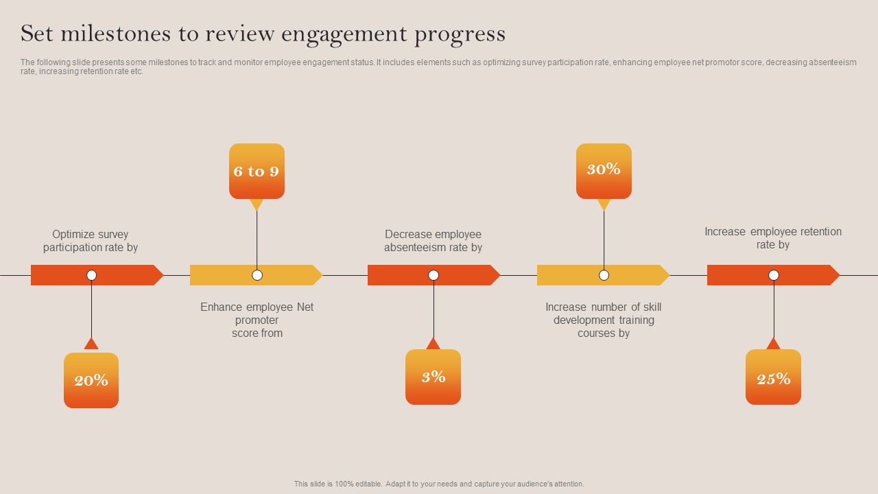Tactical Employee Engagement Action Planning Set Milestones To Review Engagement Progress Demonstration PDF