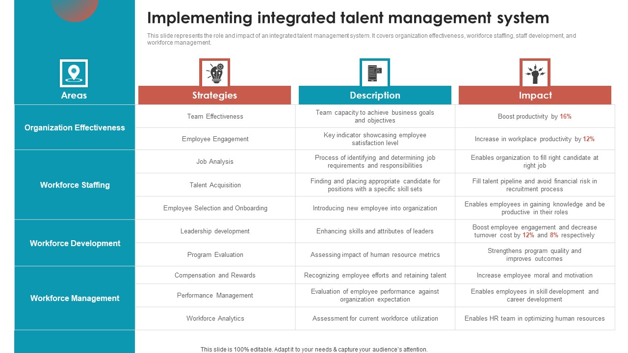 Talent Management Optimization With Workforce Staffing Implementing Integrated Talent Management System Slides PDF