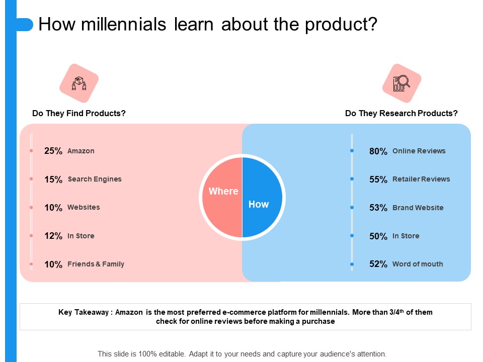 Target Persona How Millennials Learn About The Product Ppt Slides Graphic Images PDF