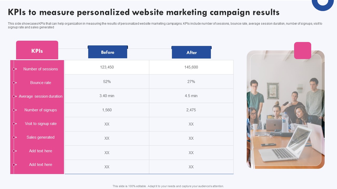 Targeted Marketing Campaigns To Improve Buyers Experience Kpis To Measure Personalized Website Marketing Designs PDF