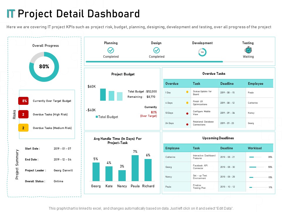 Tech Support Services Cost And Pricing IT Project Detail Dashboard Ppt PowerPoint Presentation Slides Background