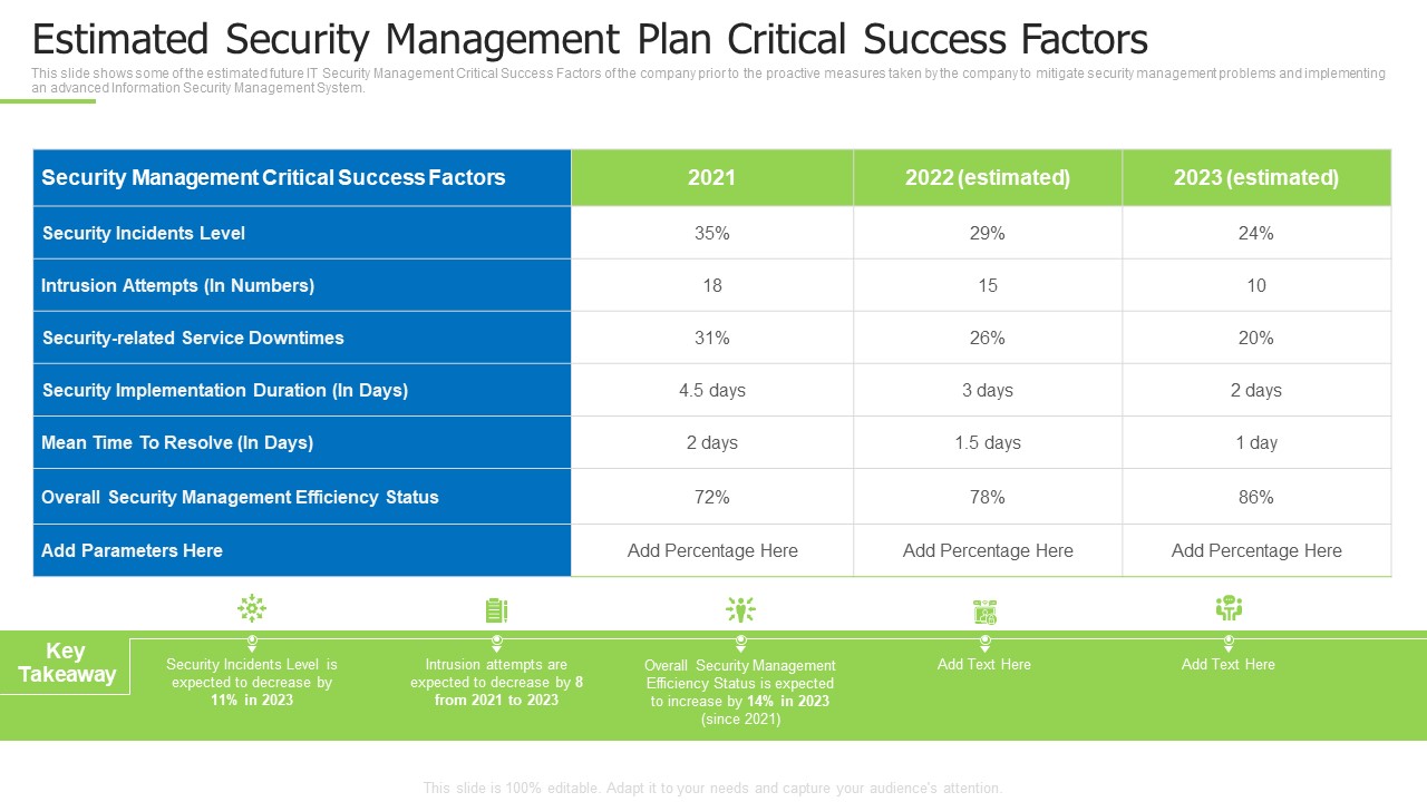 Techniques And Strategies To Reduce Security Management Risks Estimated Security Management Plan Information PDF