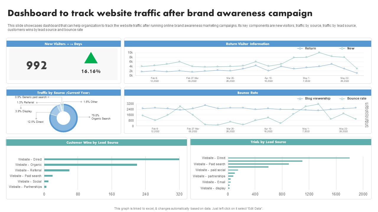 Techniques To Boost Brand Awareness Dashboard To Track Website Traffic After Brand Awareness Ideas PDF