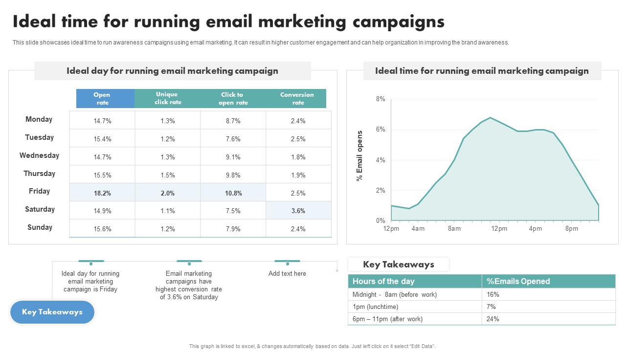 Techniques To Boost Brand Awareness Ideal Time For Running Email Marketing Campaigns Ideas PDF