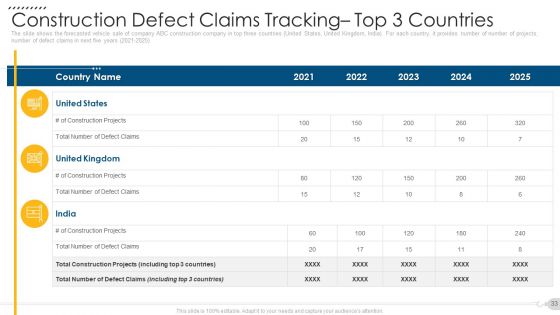 Techniques To Decrease Construction Faults Claims Case Competition Ppt PowerPoint Presentation Complete Deck With Slides
