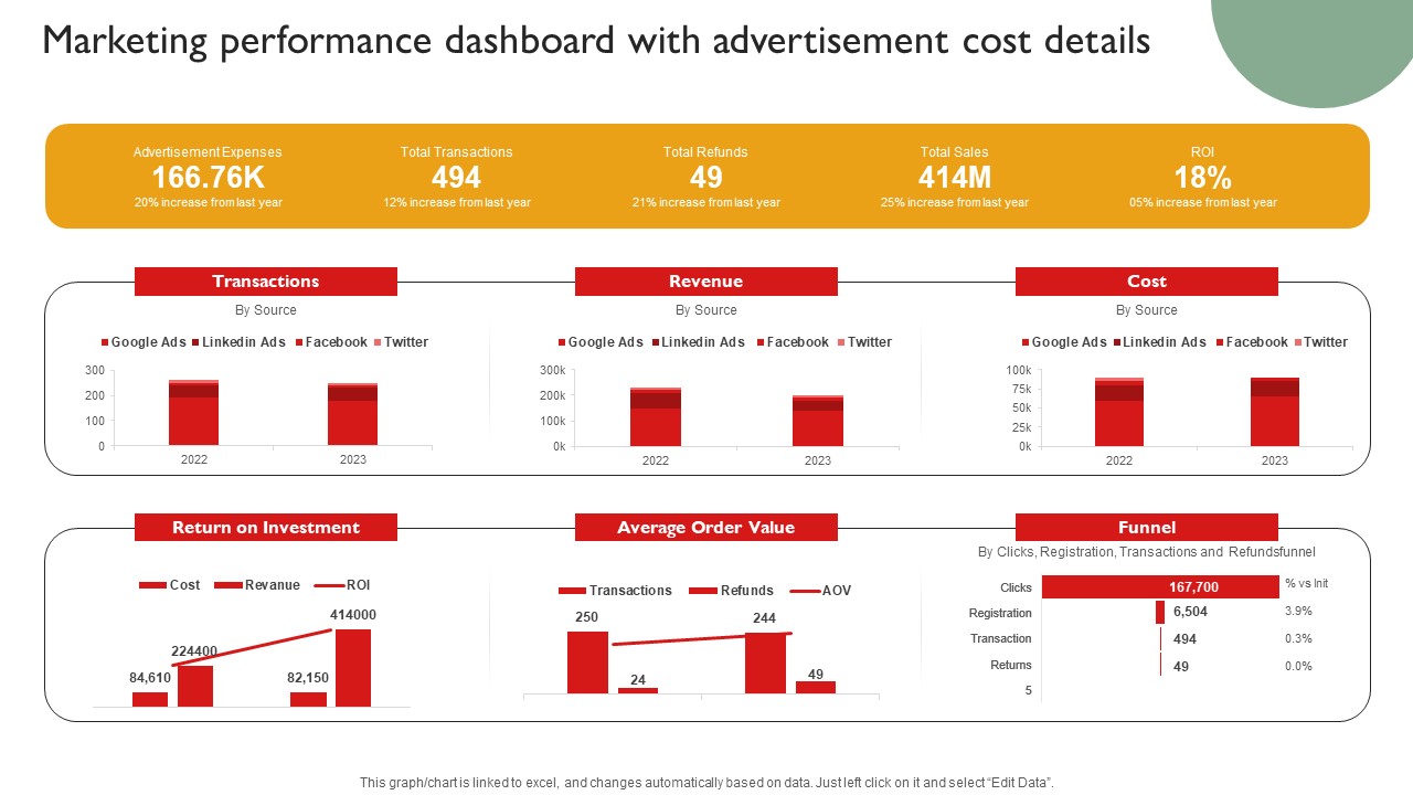 Techniques To Enhance Brand Awareness Marketing Performance Dashboard Advertisement Cost Details Background PDF