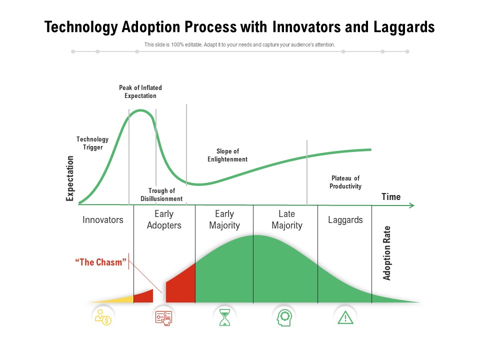 Technology Adoption Process With Innovators And Laggards Ppt PowerPoint Presentation File Clipart Images PDF