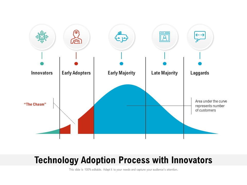 Technology Adoption Process With Innovators Ppt PowerPoint Presentation Gallery Format PDF