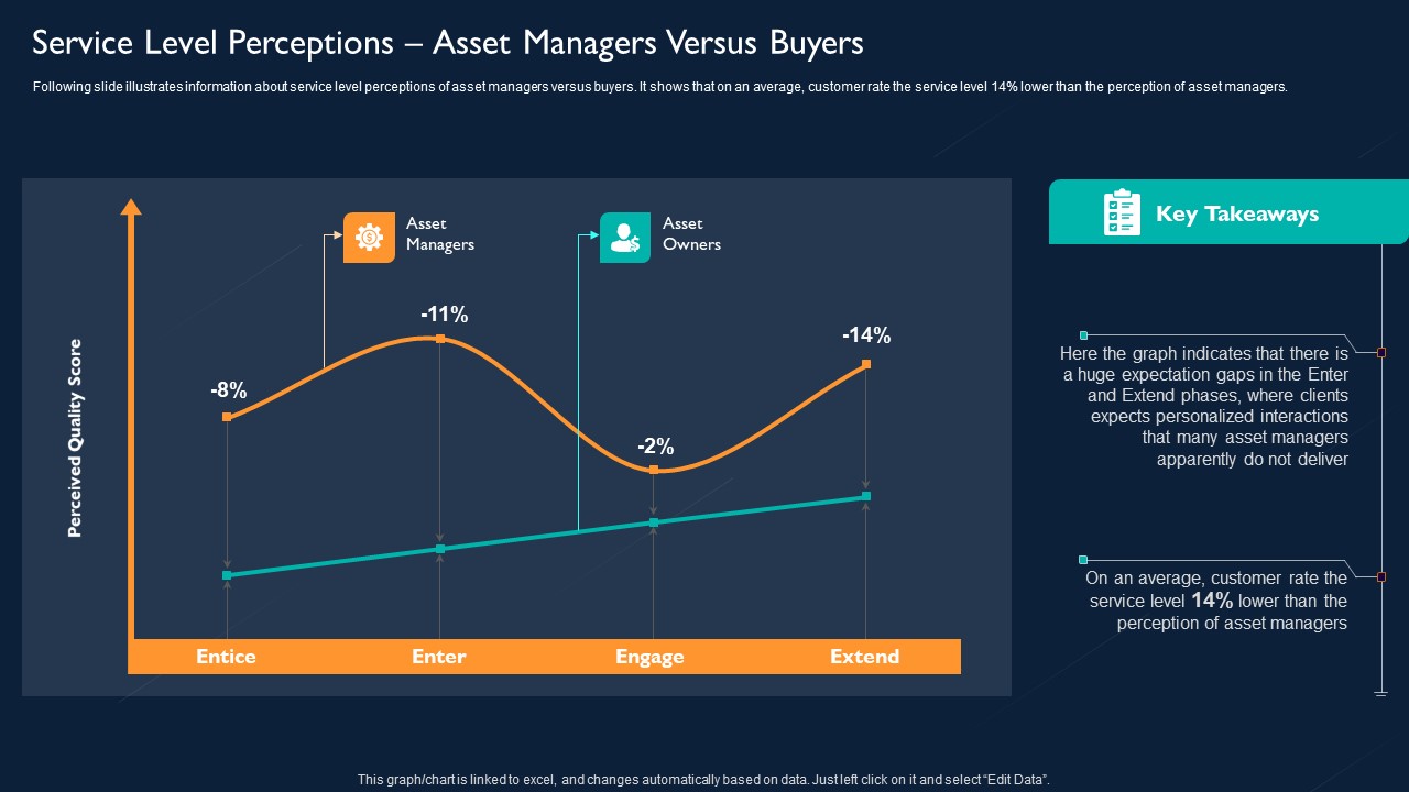 Technology Investment To Enhance Business Growth Service Level Perceptions Asset Managers Versus Buyers Topics PDF