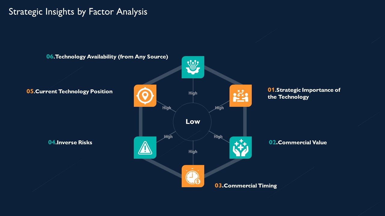 Technology Investment To Enhance Business Growth Strategic Insights By Factor Analysis Microsoft PDF