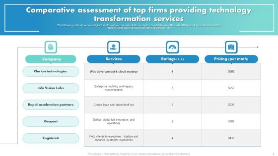Technology Transformation Services Ppt PowerPoint Presentation Complete Deck With Slides