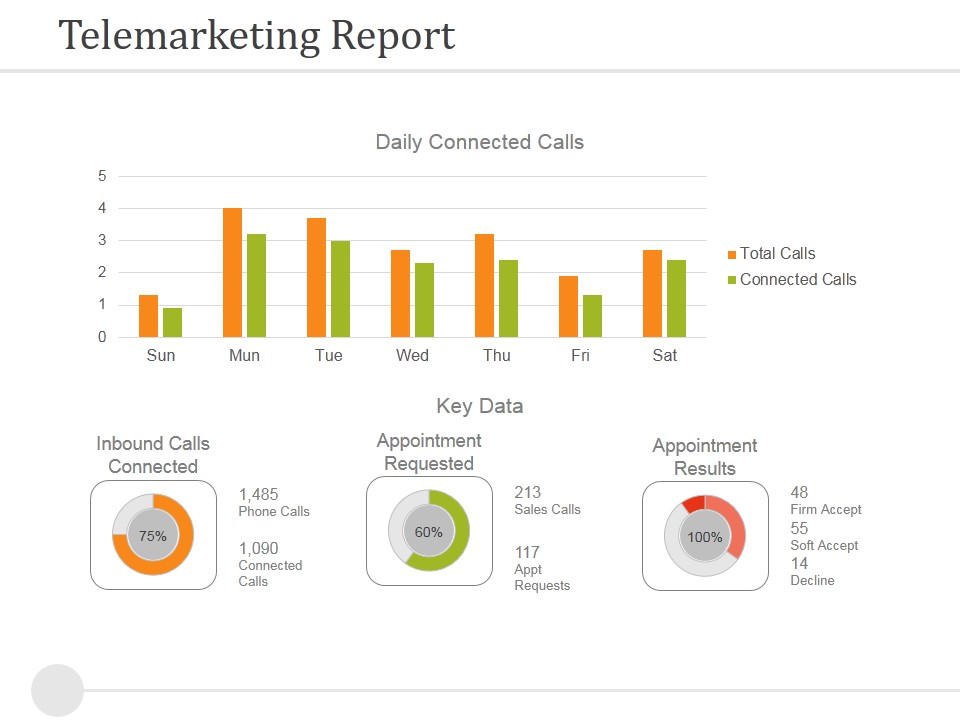 Telemarketing Report Template 1 Ppt PowerPoint Presentation Model Model