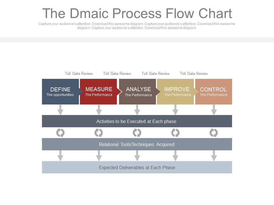 The Dmaic Process Flow Chart Ppt Slides