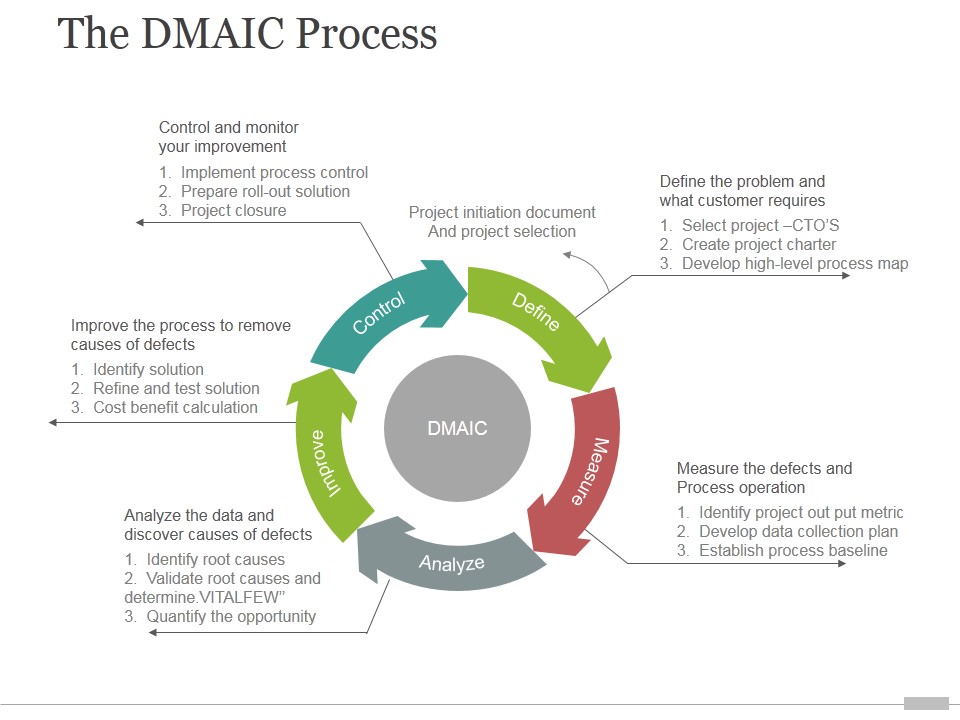 The Dmaic Process Tamplate 2 Ppt PowerPoint Presentation Design Templates