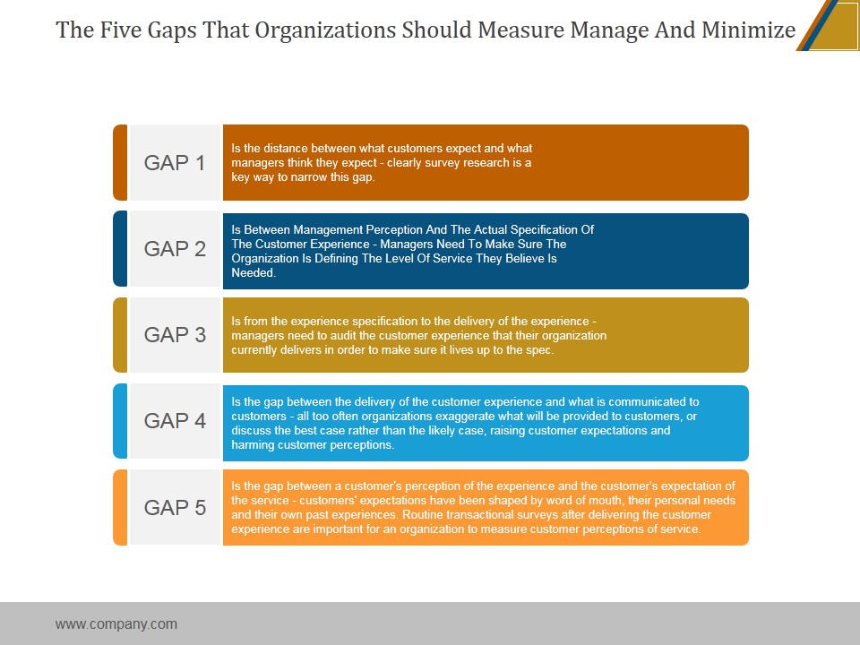 The Five Gaps That Organizations Should Measure Manage And Minimize Ppt PowerPoint Presentation Inspiration