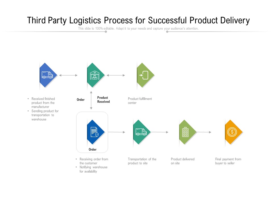 Third Party Logistics Process For Successful Product Delivery Ppt PowerPoint Presentation Layouts Elements PDF