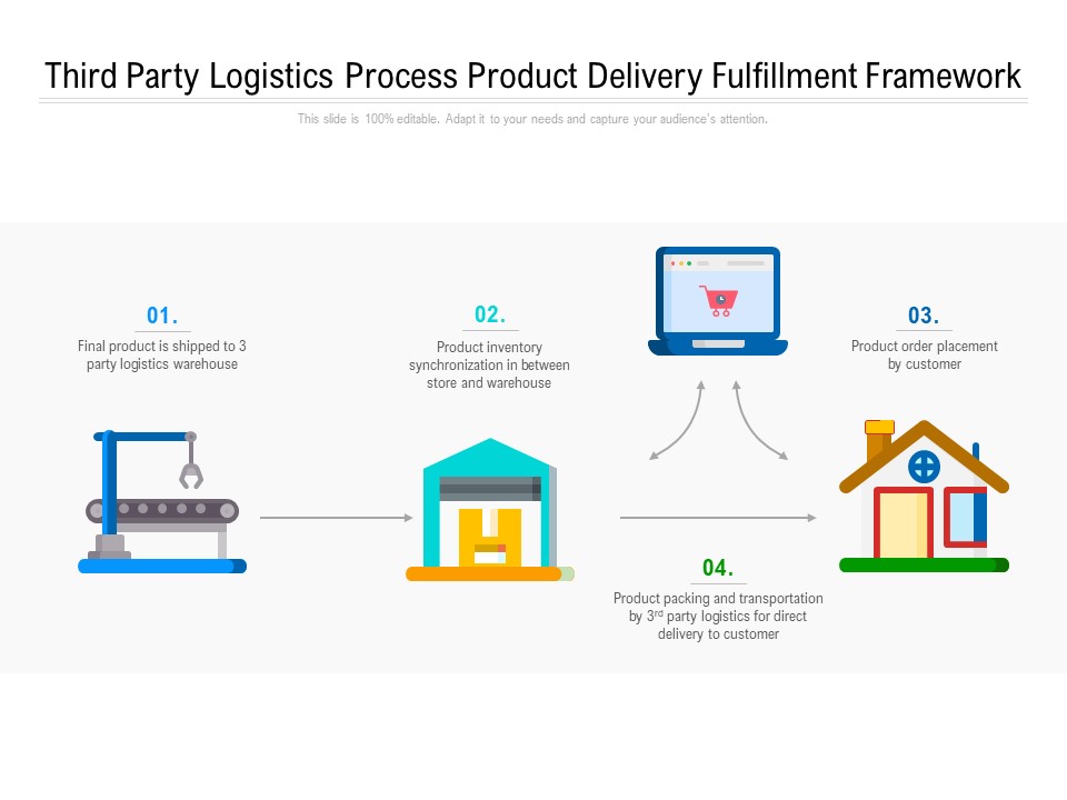 Third Party Logistics Process Product Delivery Fulfillment Framework Ppt PowerPoint Presentation Model Ideas PDF
