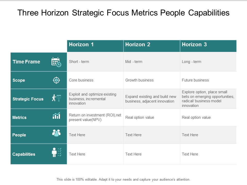 Three Horizon Strategic Focus Metrics People Capabilities Ppt Powerpoint Presentation Styles Graphics Tutorials