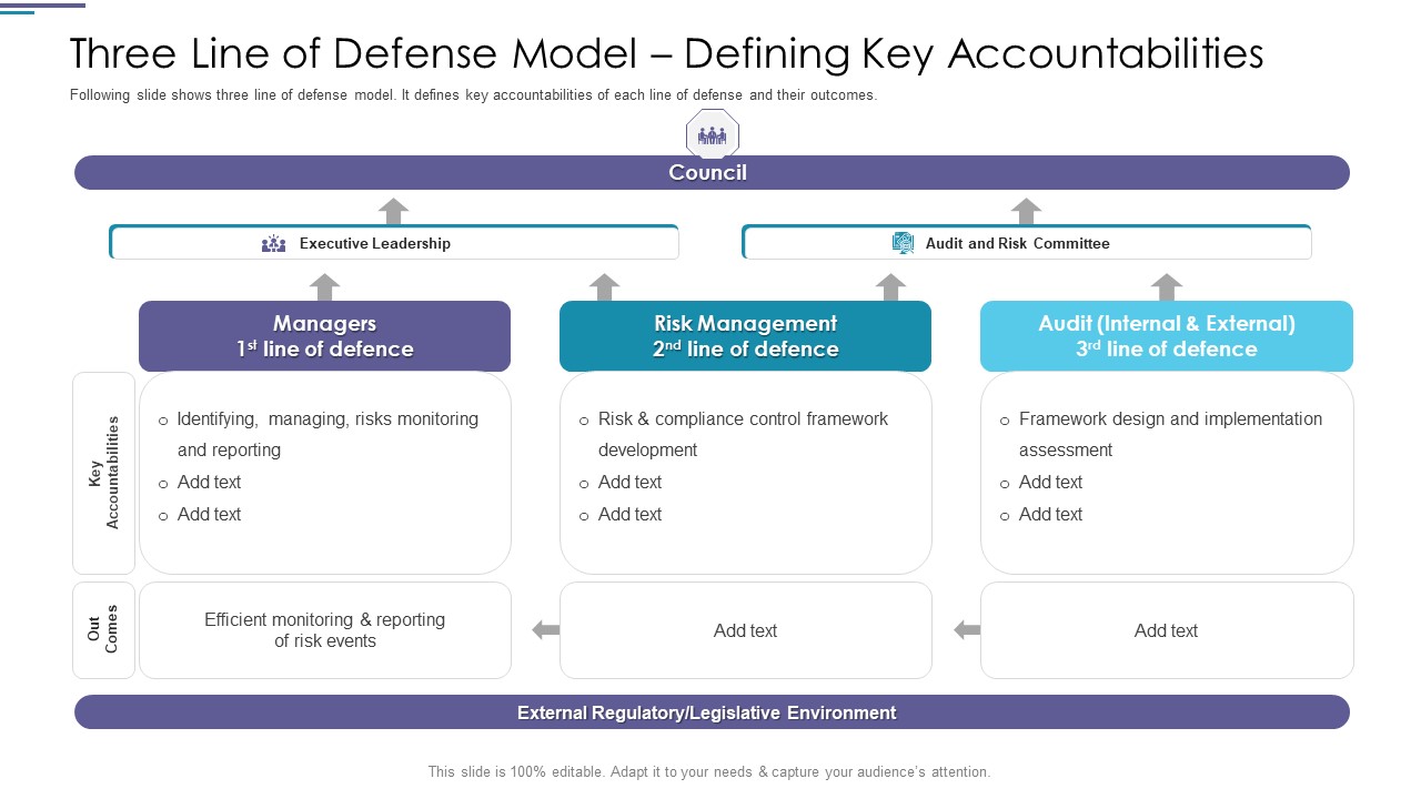 Three Line Of Defense Model Defining Key Accountabilities Clipart PDF