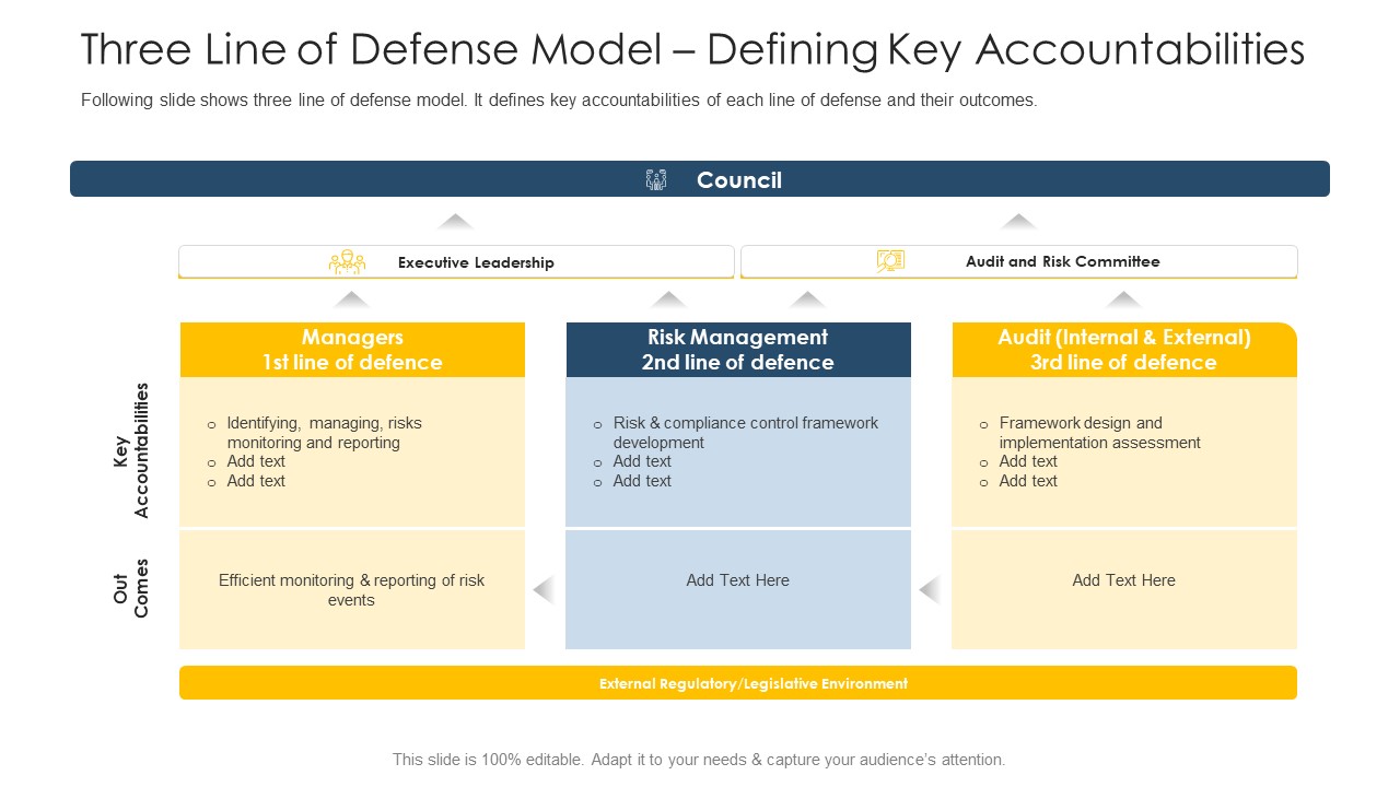Three Line Of Defense Model Defining Key Accountabilities Ppt Outline Layout PDF