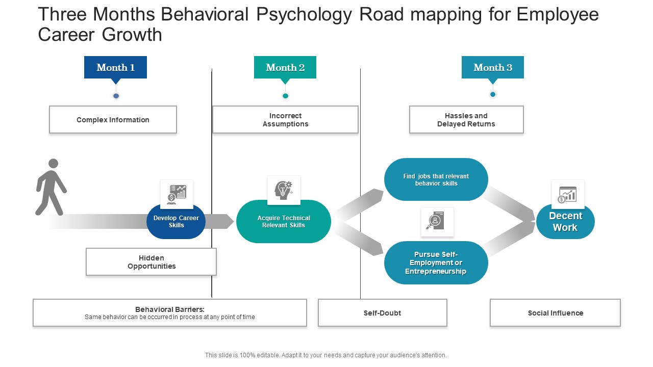 Three Months Behavioral Psychology Road Mapping For Employee Career Growth Elements