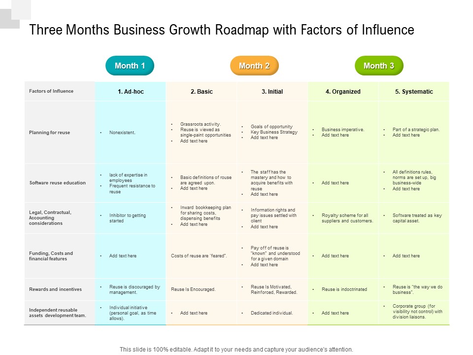 Three Months Business Growth Roadmap With Factors Of Influence Guidelines