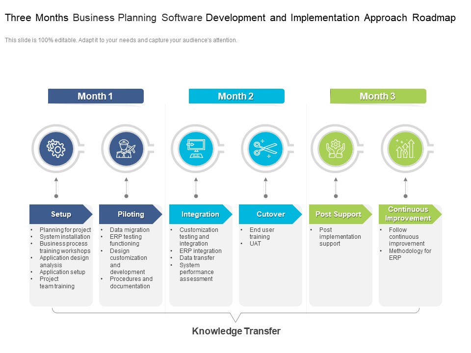Three Months Business Planning Software Development And Implementation Approach Roadmap Structure